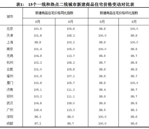 2017年9月份，15個一線和熱點(diǎn)二線城市新建商品住宅價格變動對比表。圖片來源：國家統(tǒng)計(jì)局官網(wǎng)